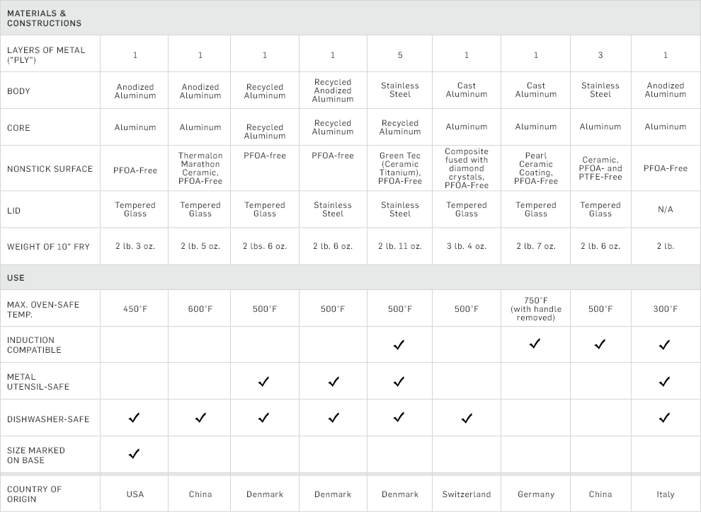 Nonstick Cookware Comparison Chart Williams Sonoma